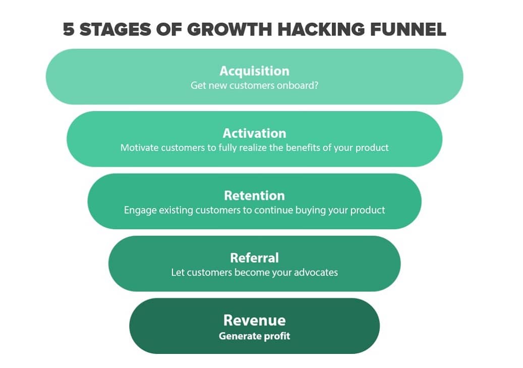 growth hacking funnel